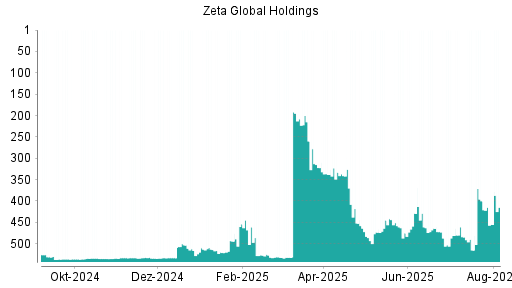 BOTSI®-Advisor Abstufung Zeta Global Holdings Aktie von Rang 454 auf ...