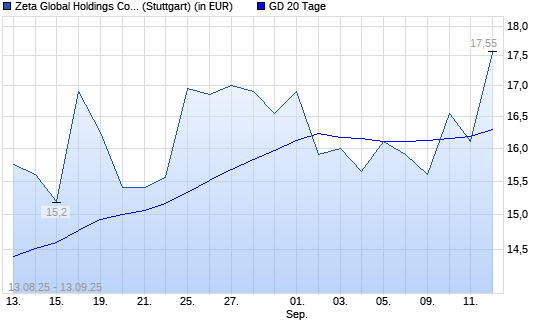 Zeta Global Holdings Aktie-Aktie über 20-Tage-Linie