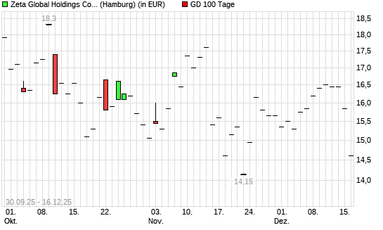 Zeta Global Holdings Aktie-Aktie unter 100-Tage-Linie
