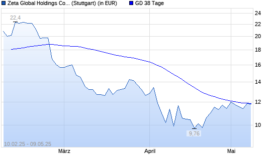 Zeta Global Holdings Aktie-Aktie über 38-Tage-Linie