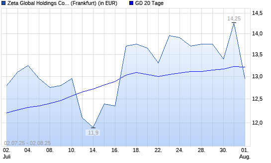 Zeta Global Holdings Aktie-Aktie unter 20-Tage-Linie