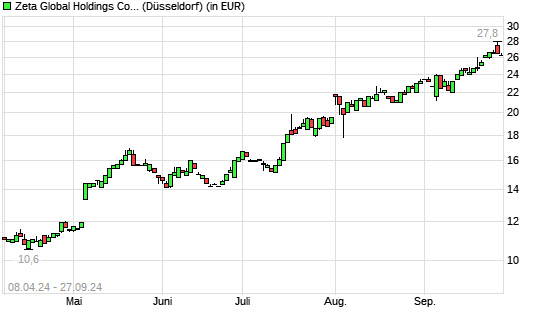 Zeta Global Holdings Aktie-Aktie mit neuem All-Time-High