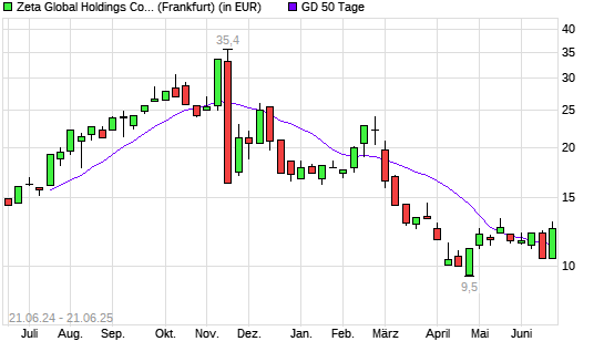 Zeta Global Holdings Aktie-Aktie über 50-Tage-Linie