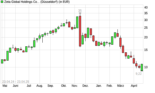 Zeta Global Holdings Aktie-Aktie mit neuem All-Time-Low
