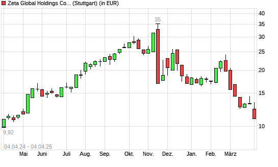 Zeta Global Holdings Aktie-Aktie mit neuem 6-Monats-Tief