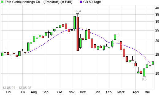 Zeta Global Holdings Aktie-Aktie über 50-Tage-Linie