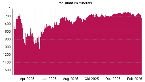 BOTSI®-Advisor Abstufung First Quantum Minerals von Rang 157 auf ...