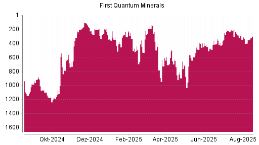 BOTSI®-Advisor Hochstufung First Quantum Minerals von Rang 984 auf Rang 920