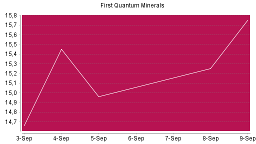 BOTSI®-Advisor Hochstufung First Quantum Minerals von Rang 320 auf ...