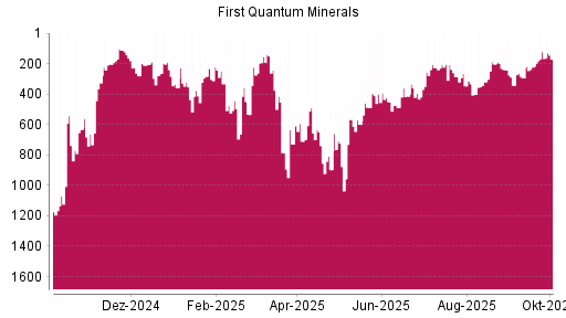 BOTSI®-Advisor Abstufung First Quantum Minerals von Rang 122 auf ...