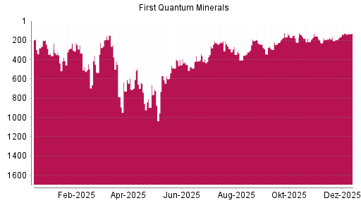 BOTSI®-Advisor Hochstufung First Quantum Minerals von Rang 458 auf Rang 447