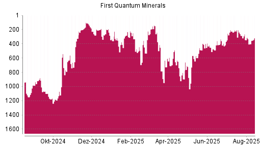 BOTSI®-Advisor Hochstufung First Quantum Minerals von Rang 1089 auf Rang 1079