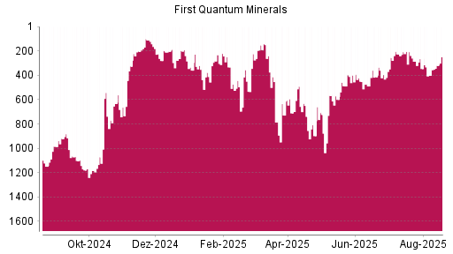 BOTSI®-Advisor Hochstufung First Quantum Minerals von Rang 402 auf ...