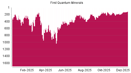 BOTSI®-Advisor Hochstufung First Quantum Minerals von Rang 483 auf Rang 418