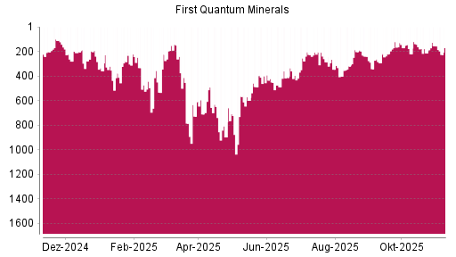 BOTSI®-Advisor Abstufung First Quantum Minerals von Rang 122 auf ...