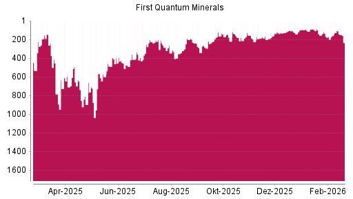 BOTSI®-Advisor Hochstufung First Quantum Minerals von Rang 165 auf ...