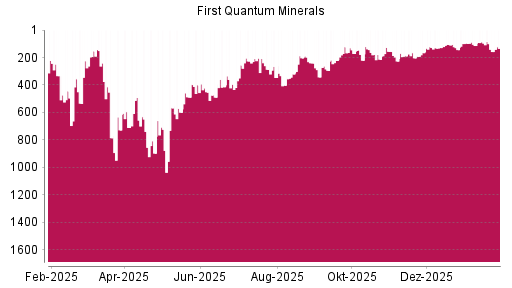 BOTSI®-Advisor Abstufung First Quantum Minerals von Rang 188 auf ...