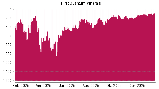 BOTSI®-Advisor Abstufung First Quantum Minerals von Rang 95 auf ...