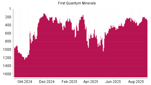 BOTSI®-Advisor Abstufung First Quantum Minerals von Rang 218 auf Rang 469