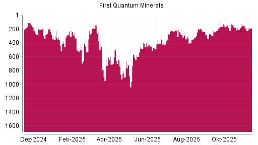 BOTSI®-Advisor Hochstufung First Quantum Minerals von Rang 458 auf Rang 447