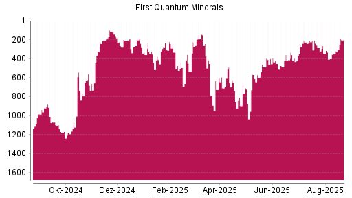 BOTSI®-Advisor Hochstufung First Quantum Minerals von Rang 255 auf ...