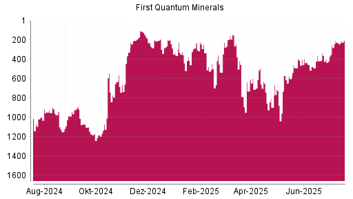 BOTSI®-Advisor Hochstufung First Quantum Minerals von Rang 599 auf ...
