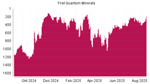BOTSI®-Advisor Abstufung First Quantum Minerals von Rang 1071 auf Rang 1109