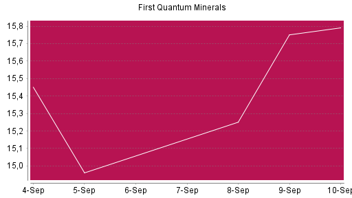 BOTSI®-Advisor Hochstufung First Quantum Minerals von Rang 320 auf ...