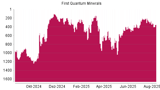 BOTSI®-Advisor Abstufung First Quantum Minerals von Rang 484 auf Rang 566