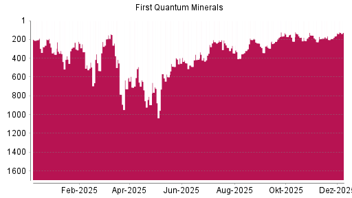 BOTSI®-Advisor Abstufung First Quantum Minerals von Rang 239 auf Rang 342