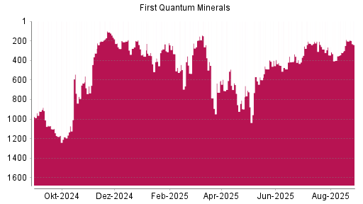 BOTSI®-Advisor Hochstufung First Quantum Minerals von Rang 320 auf ...