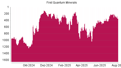 BOTSI®-Advisor Abstufung First Quantum Minerals von Rang 286 auf ...
