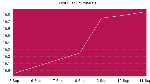 BOTSI®-Advisor Hochstufung First Quantum Minerals von Rang 359 auf ...