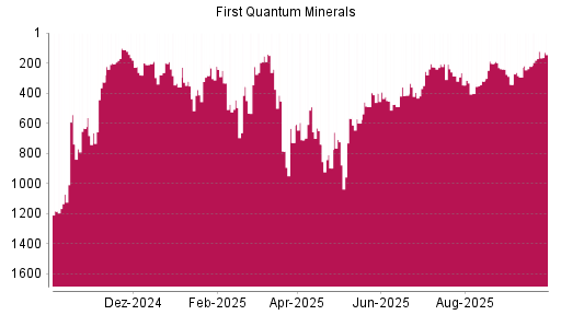 BOTSI®-Advisor Hochstufung First Quantum Minerals von Rang 222 auf ...