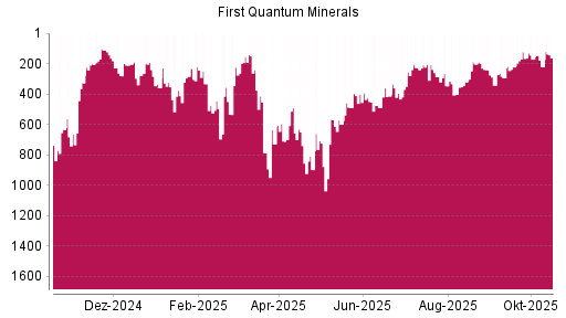BOTSI®-Advisor Hochstufung First Quantum Minerals von Rang 342 auf ...