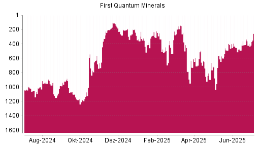 BOTSI®-Advisor Hochstufung First Quantum Minerals von Rang 395 auf ...