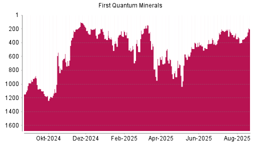 BOTSI®-Advisor Hochstufung First Quantum Minerals von Rang 349 auf Rang 286