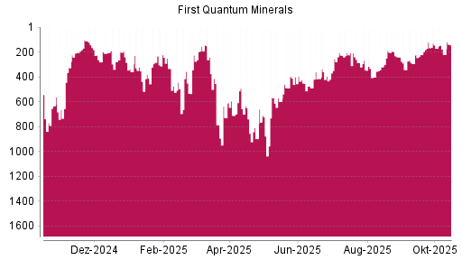 BOTSI®-Advisor Abstufung First Quantum Minerals von Rang 171 auf ...