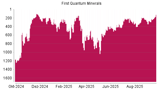BOTSI®-Advisor Hochstufung First Quantum Minerals von Rang 222 auf ...