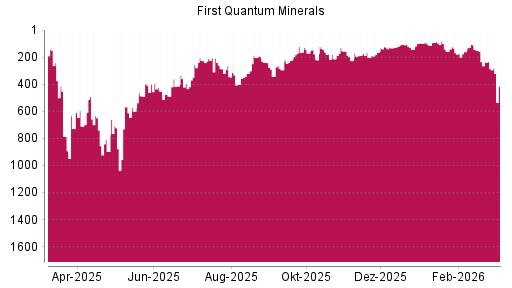 BOTSI®-Advisor Abstufung First Quantum Minerals von Rang 241 auf ...