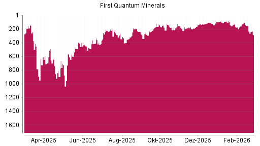 BOTSI®-Advisor Abstufung First Quantum Minerals von Rang 235 auf ...