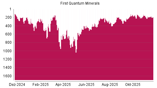 BOTSI®-Advisor Hochstufung First Quantum Minerals von Rang 294 auf ...