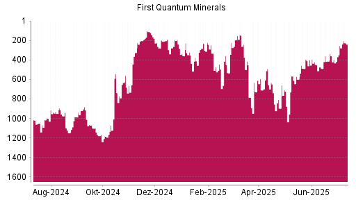BOTSI®-Advisor Hochstufung First Quantum Minerals von Rang 489 auf ...