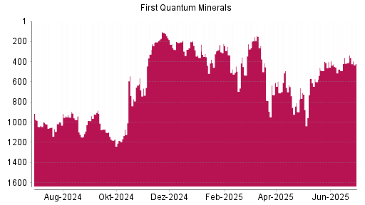 BOTSI®-Advisor Hochstufung First Quantum Minerals von Rang 483 auf Rang 418