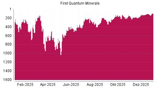 BOTSI®-Advisor Hochstufung First Quantum Minerals von Rang 396 auf Rang 378