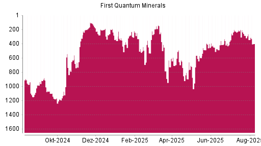 BOTSI®-Advisor Abstufung First Quantum Minerals von Rang 172 auf Rang 349