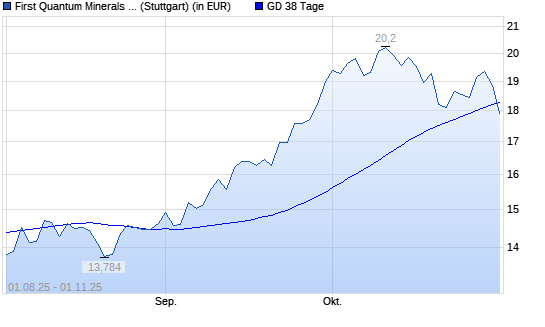First Quantum Minerals-Aktie unter 38-Tage-Linie