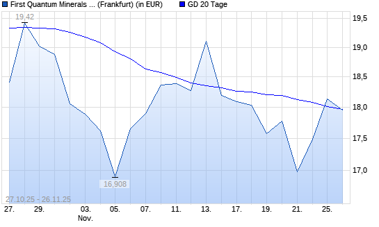 First Quantum Minerals-Aktie über 20-Tage-Linie