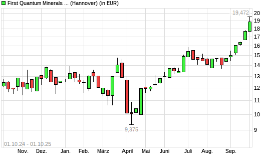 First Quantum Minerals-Aktie mit neuem 12-Monats-Hoch