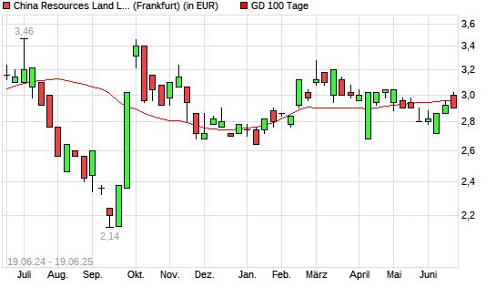 China Resources Land-Aktie unter 100-Tage-Linie